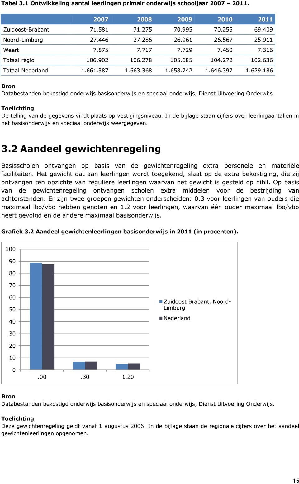 186 Databestanden bekostigd onderwijs basisonderwijs en speciaal onderwijs, Dienst Uitvoering Onderwijs. Toelichting De telling van de gegevens vindt plaats op vestigingsniveau.