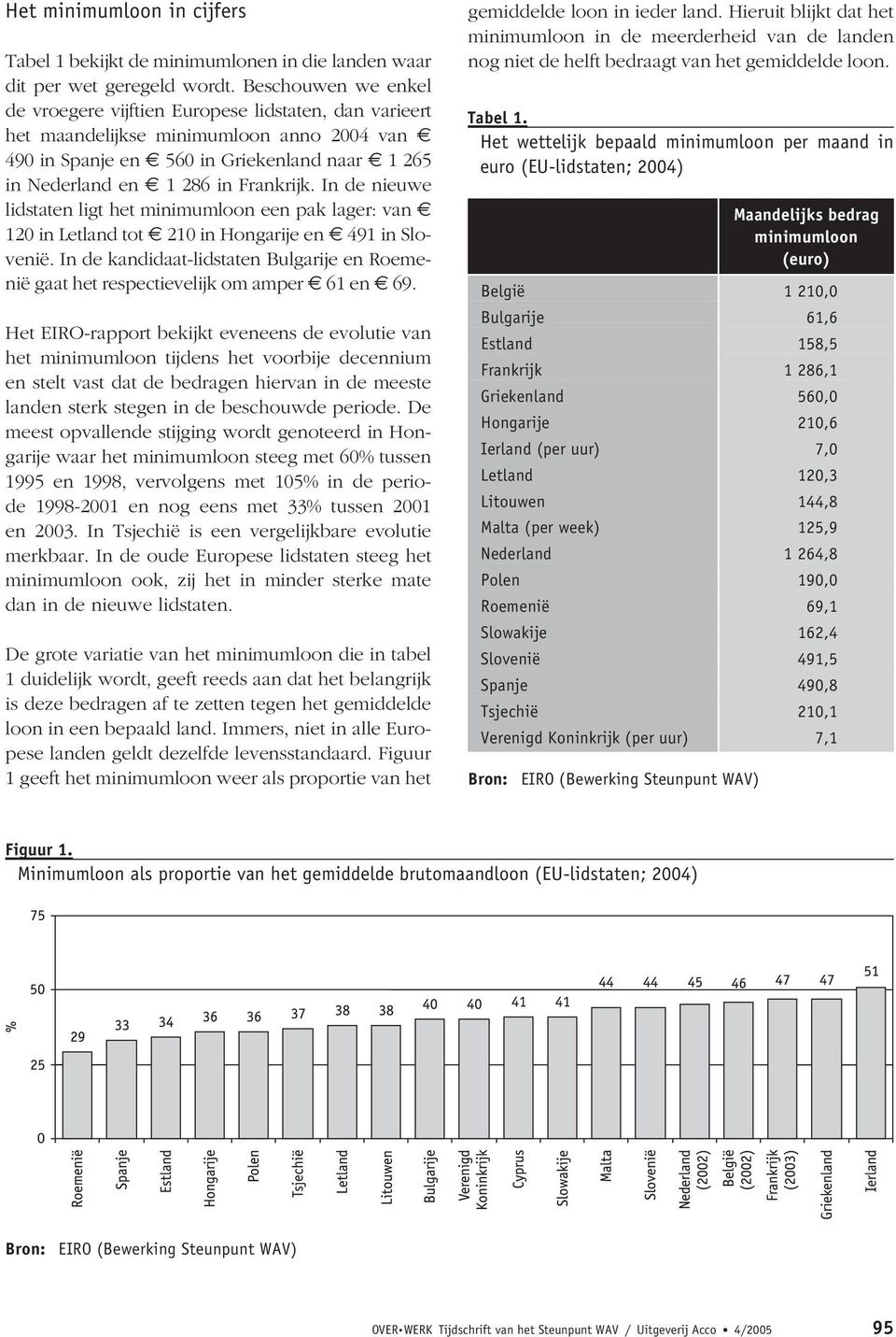 In de nieuwe lidstaten ligt het minimumloon een pak lager: van 120 in Letland tot 210 in Hongarije en 491 in Slovenië.