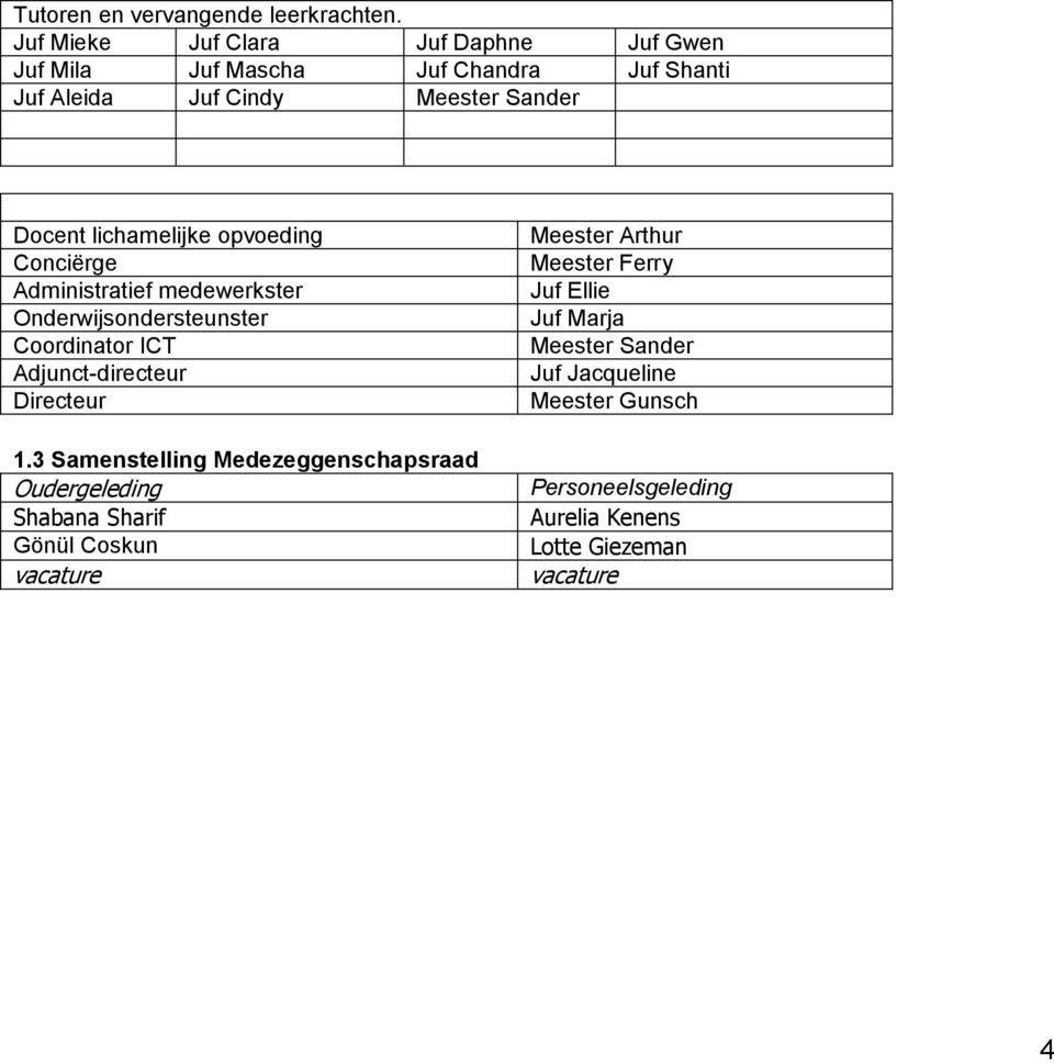 lichamelijke opvoeding Conciërge Administratief medewerkster Onderwijsondersteunster Coordinator ICT Adjunct-directeur Directeur 1.