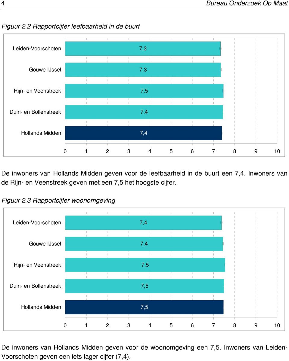 voor de leefbaarheid in de buurt een 7,4. Inwoners van de geven met een 7,5 het hoogste cijfer. Figuur 2.