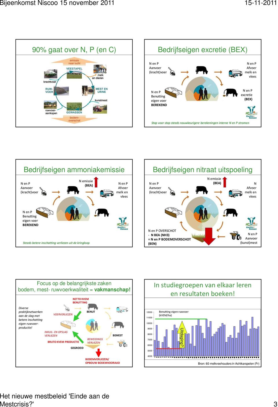 eigen voer BEREKEND Steeds betere inschatting verliezen uit de kringloop OVERSCHOT - N BEA (NH3) = BODEMOVERSCHOT (BEN) Aanvoer (kunst)mest Focus op de belangrijkste zaken bodem, mest-