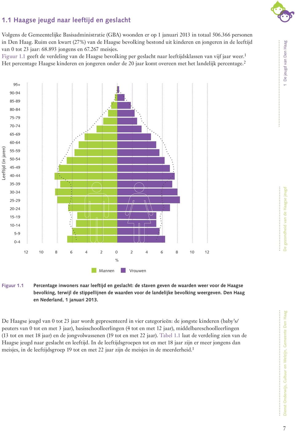 1 geeft de verdeling van de Haagse bevolking per geslacht naar leeftijdsklassen van vijf jaar weer.