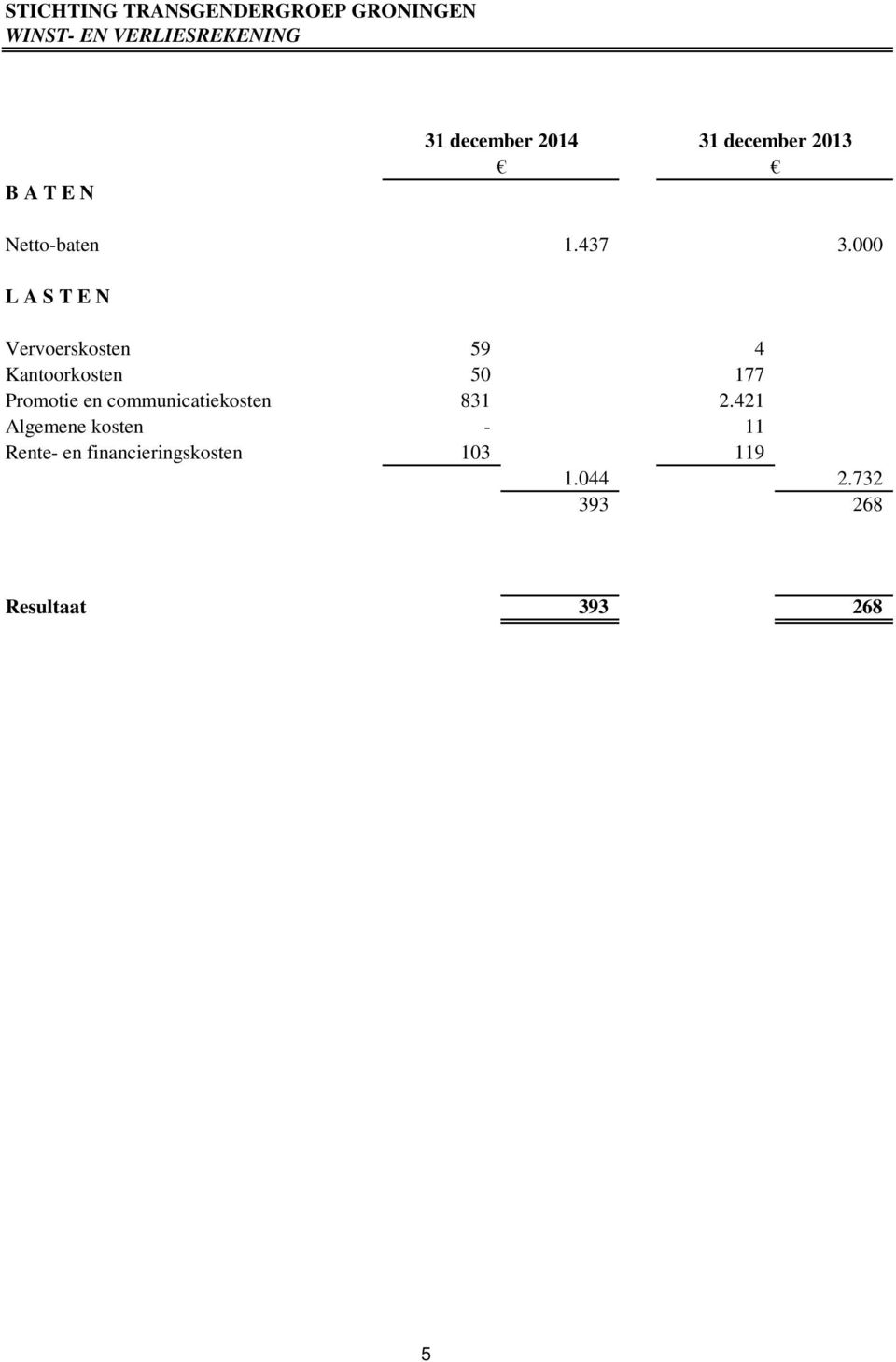 000 L A S T E N Vervoerskosten 59 4 Kantoorkosten 50 177 Promotie en