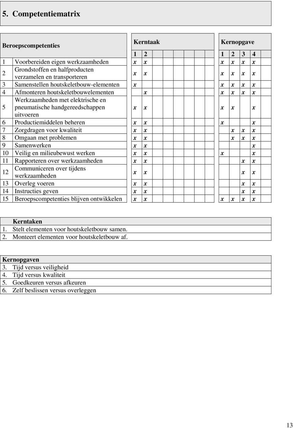 x x x 7 Zorgdragen voor kwaliteit x x x x x 8 Omgaan met problemen x x x x x 9 Samenwerken x x x 10 Veilig en milieubewust werken x x x x 11 Rapporteren over werkzaamheden x x x x 12 Communiceren