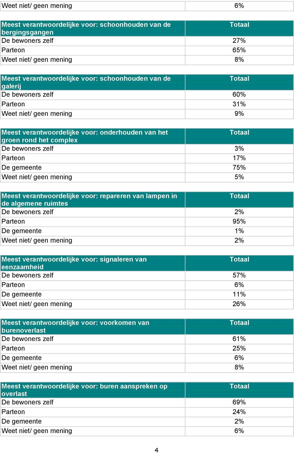 bewoners zelf 2% Parteon 95% Weet niet/ geen mening 2% Meest verantwoordelijke voor: signaleren van eenzaamheid De bewoners zelf 57% Parteon 6% De gemeente 11% Weet niet/ geen mening 26% Meest