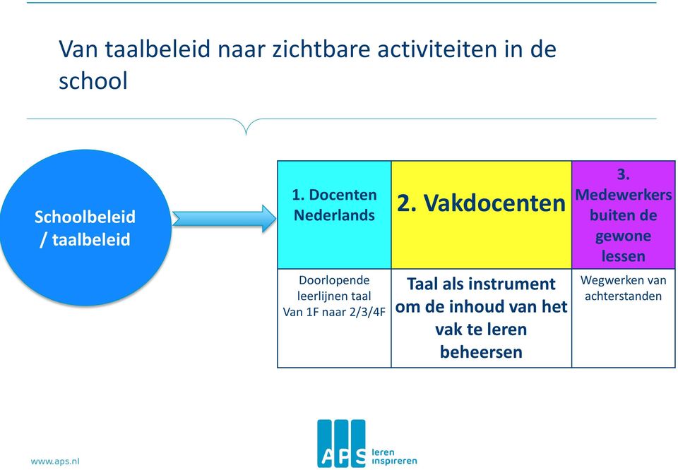Docenten Nederlands Doorlopende leerlijnen taal Van 1F naar 2/3/4F 2.