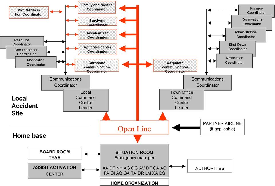 Local Command Center Leader Town Office Command Center Leader Home base Open Line PARTNER AIRLINE (if applicable) BOARD ROOM TEAM