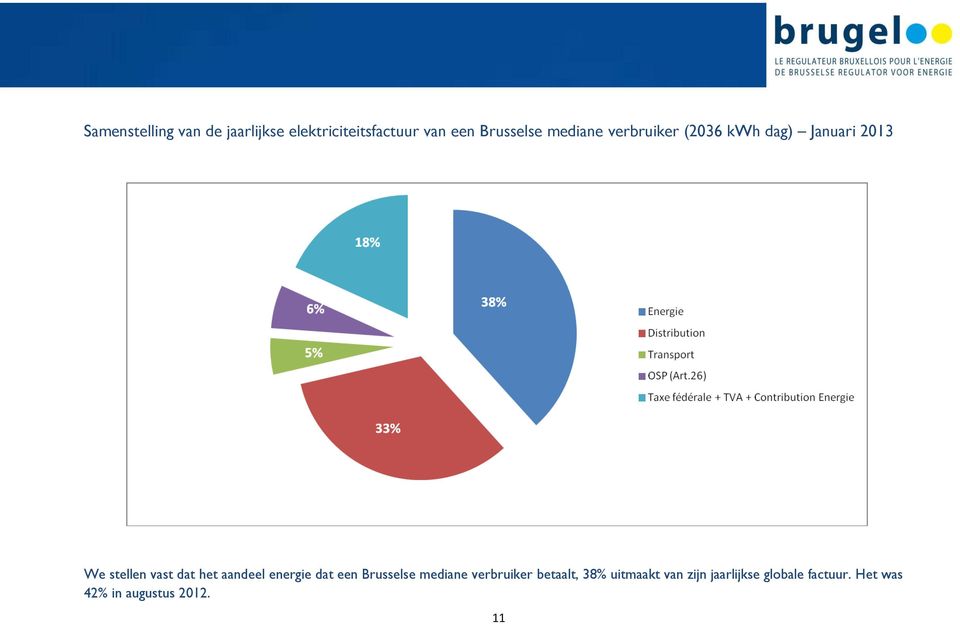 aandeel energie dat een Brusselse mediane verbruiker betaalt, 38%