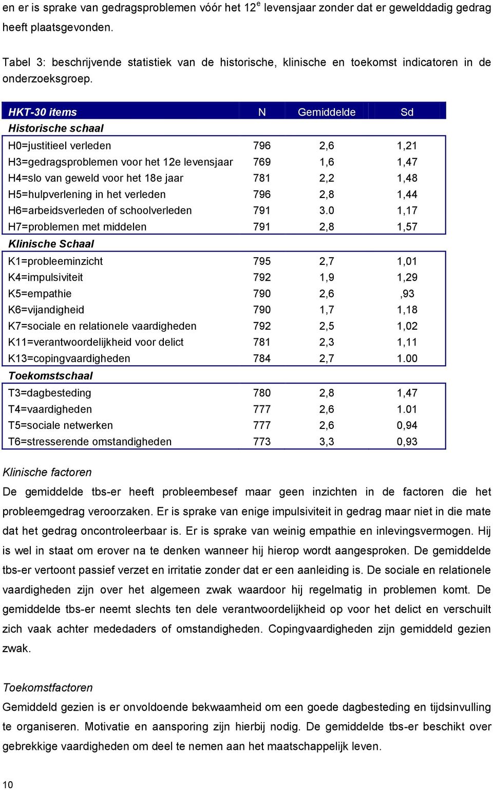 HKT-30 items N Gemiddelde Sd Historische schaal H0=justitieel verleden 796 2,6 1,21 H3=gedragsproblemen voor het 12e levensjaar 769 1,6 1,47 H4=slo van geweld voor het 18e jaar 781 2,2 1,48