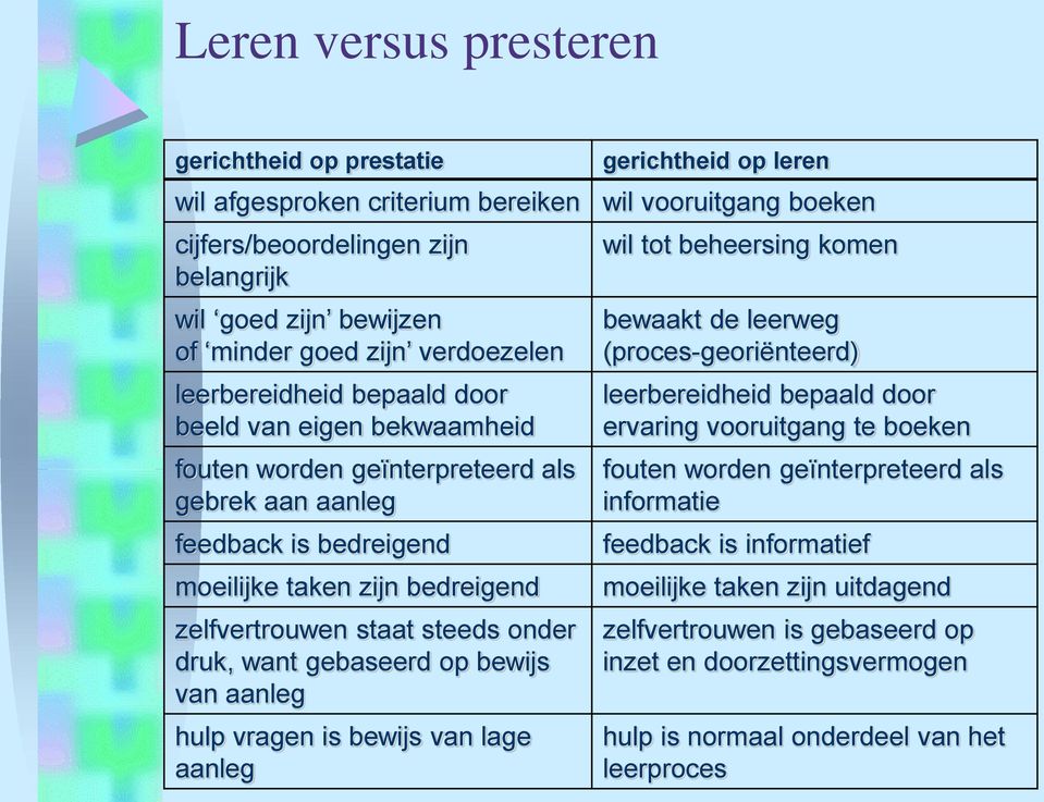 staat steeds onder druk, want gebaseerd op bewijs van aanleg hulp vragen is bewijs van lage aanleg wil tot beheersing komen bewaakt de leerweg (proces-georiënteerd) leerbereidheid bepaald door