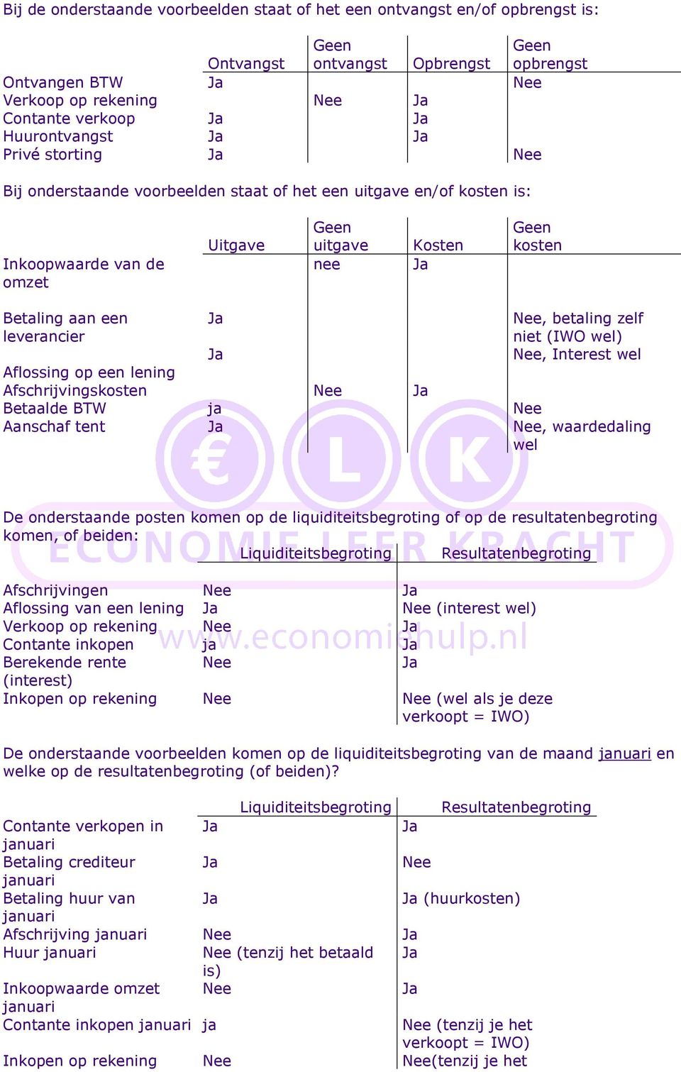 wel Aflossing op een lening Afschrijvingskosten Betaalde BTW ja Aanschaf tent, waardedaling wel De onderstaande posten komen op de liquiditeitsbegroting of op de resultatenbegroting komen, of beiden: