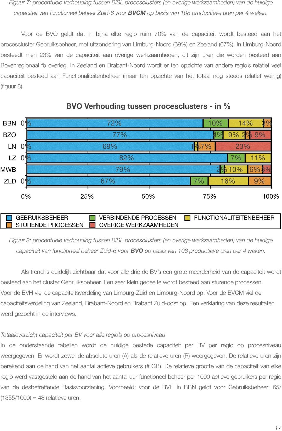In Limburg-Noord besteedt men 23% van de capaciteit aan overige werkzaamheden, dit zijn uren die worden besteed aan Bovenregionaal fb overleg.