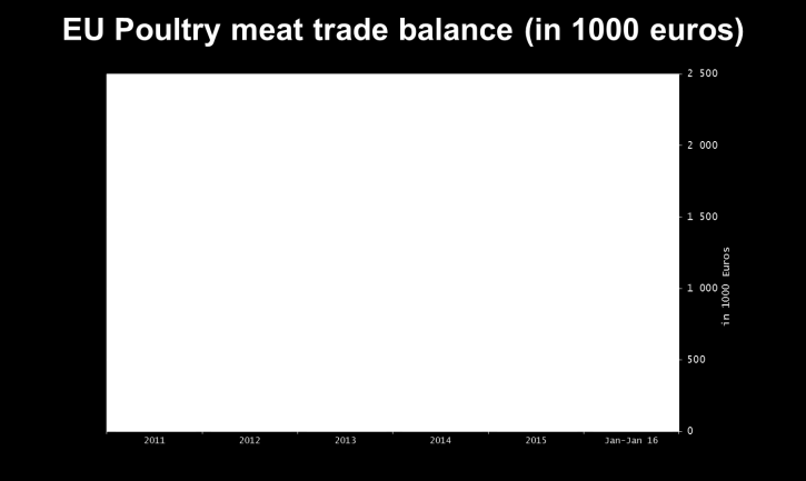 De Europese export van pluimveevlees daalde licht, met bijna 1% in 2015. 2016 is wel gestart met een zeer positief exportresultaat.