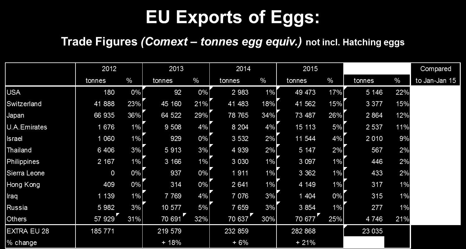 De Europese export van eieren en eiproducten is in 2015 met 21% gestegen.