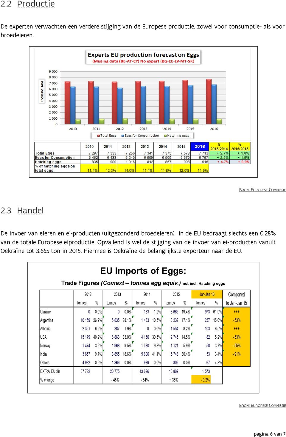 3 Handel De invoer van eieren en ei-producten (uitgezonderd broedeieren) in de EU bedraagt slechts een 0.