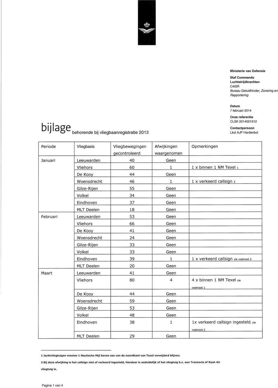 callsign 2 Gilze-Rijen 55 Geen Volkel 34 Geen Eindhoven 37 Geen MLT Deelen 18 Geen Februari Leeuwarden 53 Geen Vliehors 66 Geen De Kooy 41 Geen Woensdrecht 24 Geen Gilze-Rijen 33 Geen Volkel 33 Geen