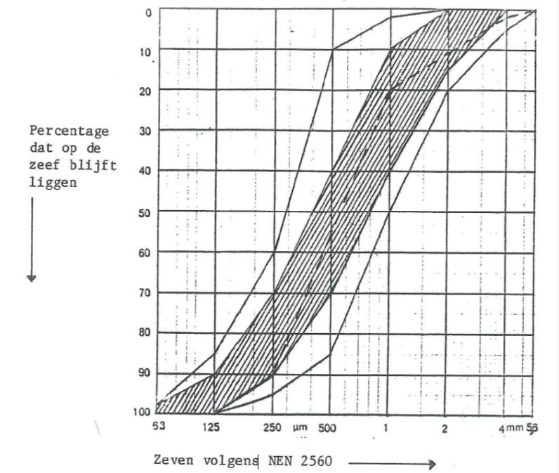 Bijlage 6: Zand Korrelopbouw en verontreiniging Deze bijlage hoort bij paragraaf 4.7.