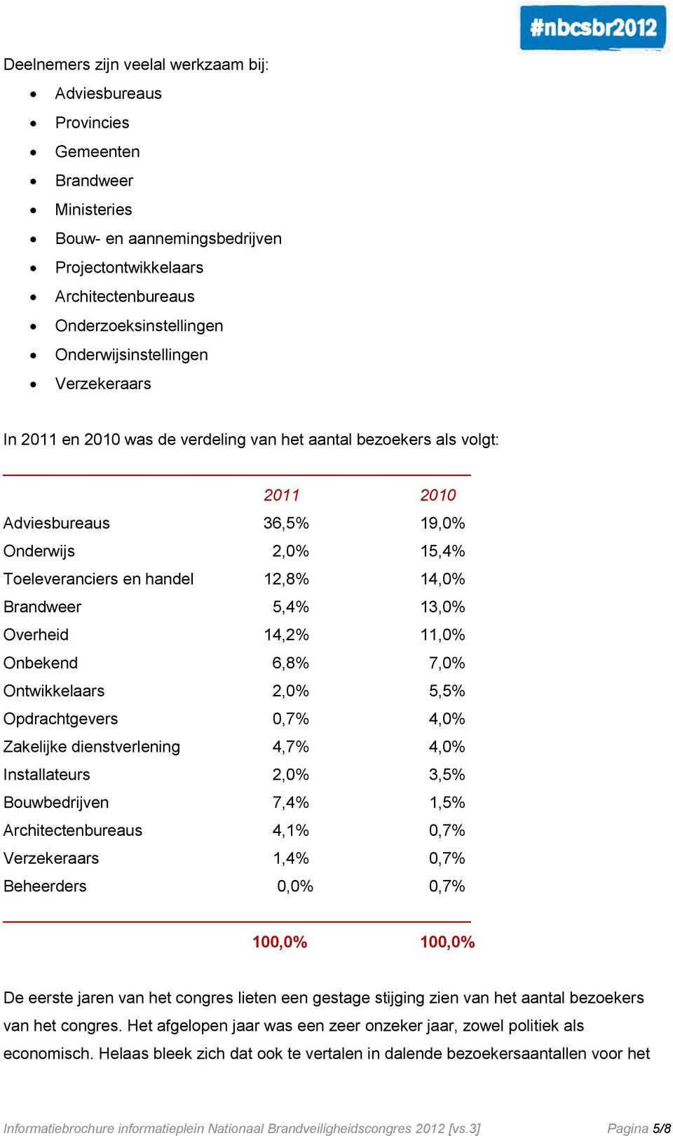 Brandweer 5,4% 13,0% Overheid 14,2% 11,0% Onbekend 6,8% 7,0% Ontwikkelaars 2,0% 5,5% Opdrachtgevers 0,7% 4,0% Zakelijke dienstverlening 4,7% 4,0% Installateurs 2,0% 3,5% Bouwbedrijven 7,4% 1,5%