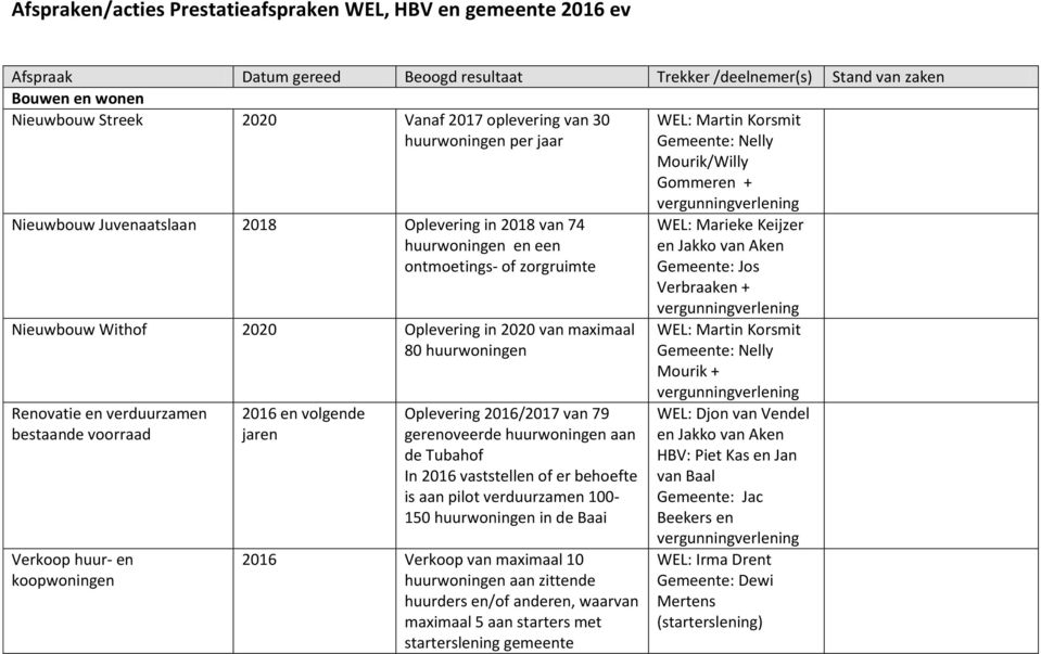 Nieuwbouw Withof 2020 Oplevering in 2020 van maximaal 80 huurwoningen Renovatie en verduurzamen bestaande voorraad Verkoop huur- en koopwoningen 2016 en volgende jaren Oplevering 2016/2017 van 79