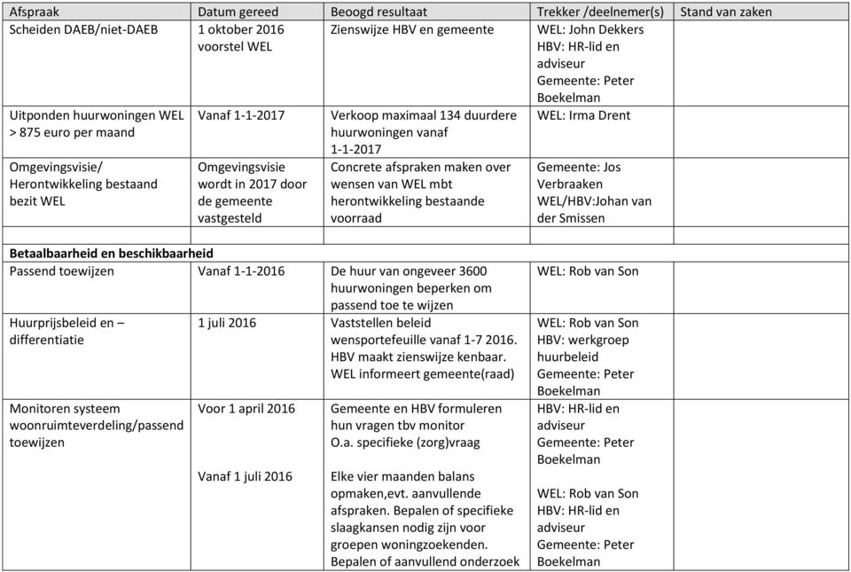 1-1-2017 Concrete afspraken maken over wensen van WEL mbt herontwikkeling bestaande voorraad Irma Drent Gemeente: Jos Verbraaken WEL/HBV:Johan van der Smissen Betaalbaarheid en beschikbaarheid