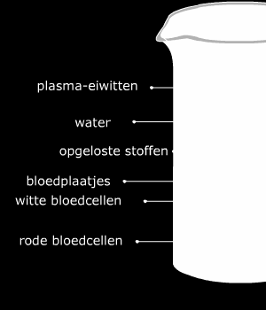 1.2. Bloedplasma Bloedplasma bestaat voor 7% uit eiwitten (plasma-eiwitten) en voor 91% uit water.
