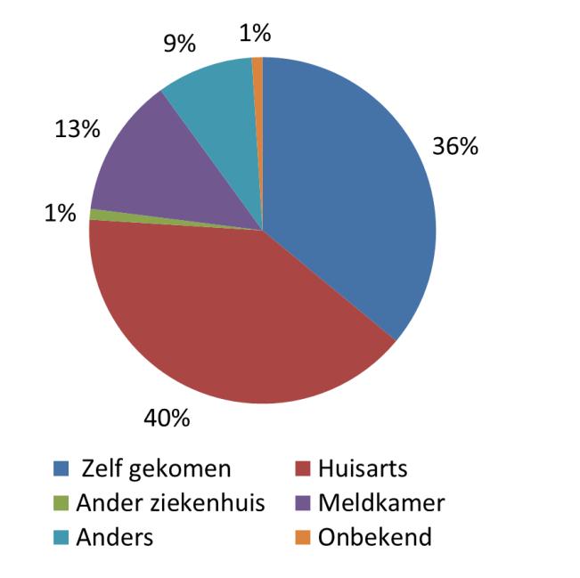 De SEH is een belangrijke toegangspoort tot het ziekenhuis.