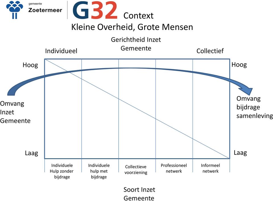 Laag Individuele Hulp zonder bijdrage Individuele hulp met bijdrage