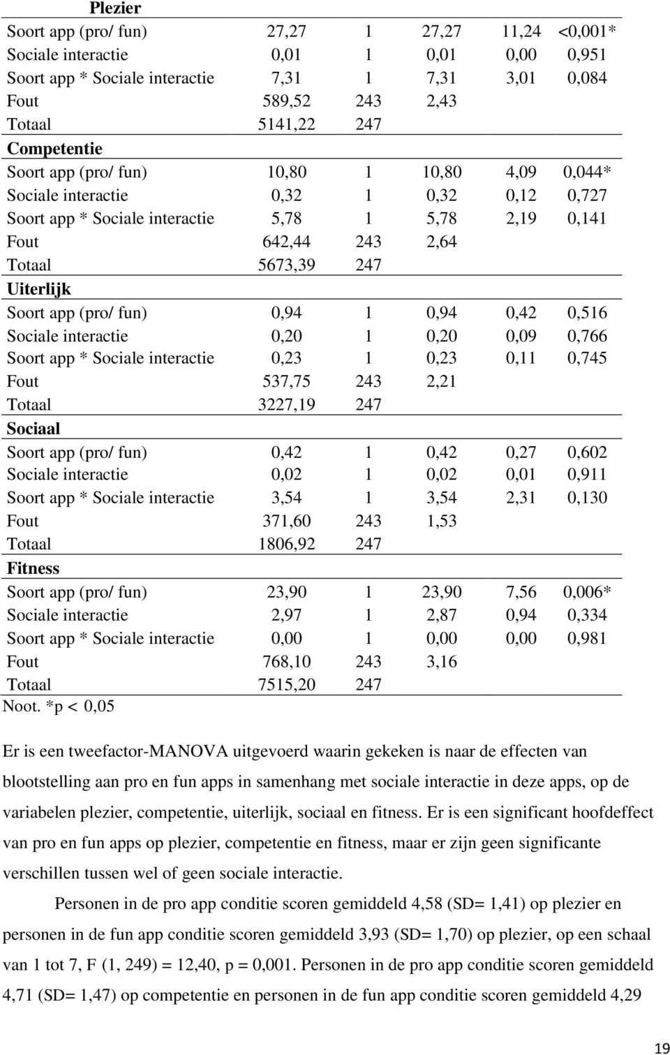 Uiterlijk Soort app (pro/ fun) 0,94 1 0,94 0,42 0,516 Sociale interactie 0,20 1 0,20 0,09 0,766 Soort app * Sociale interactie 0,23 1 0,23 0,11 0,745 Fout 537,75 243 2,21 Totaal 3227,19 247 Sociaal