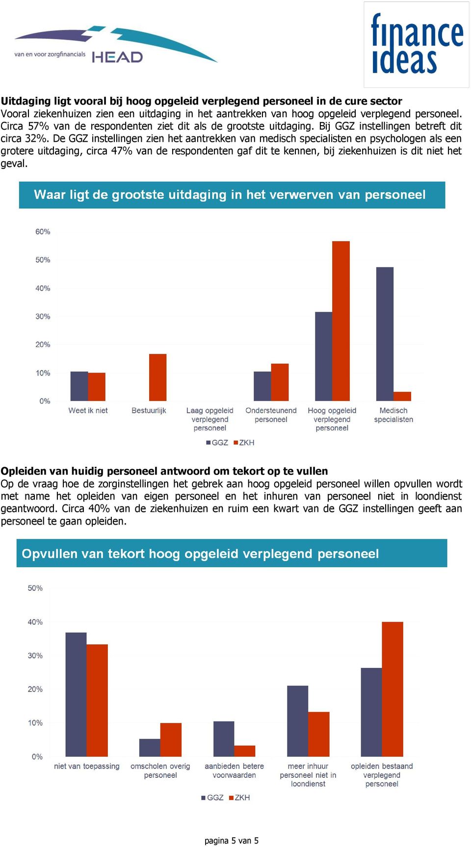 De GGZ instellingen zien het aantrekken van medisch specialisten en psychologen als een grotere uitdaging, circa 47% van de respondenten gaf dit te kennen, bij ziekenhuizen is dit niet het geval.