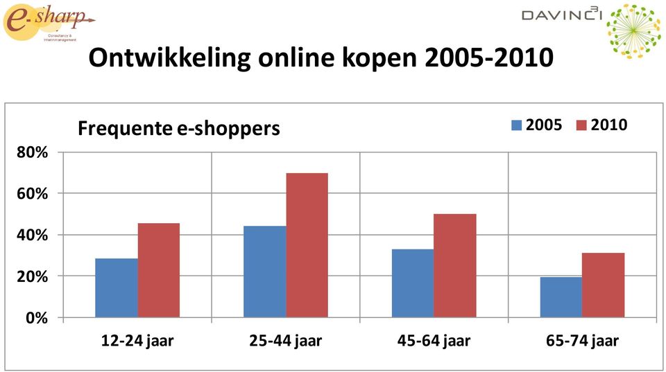 Frequente e-shoppers 2005 2010