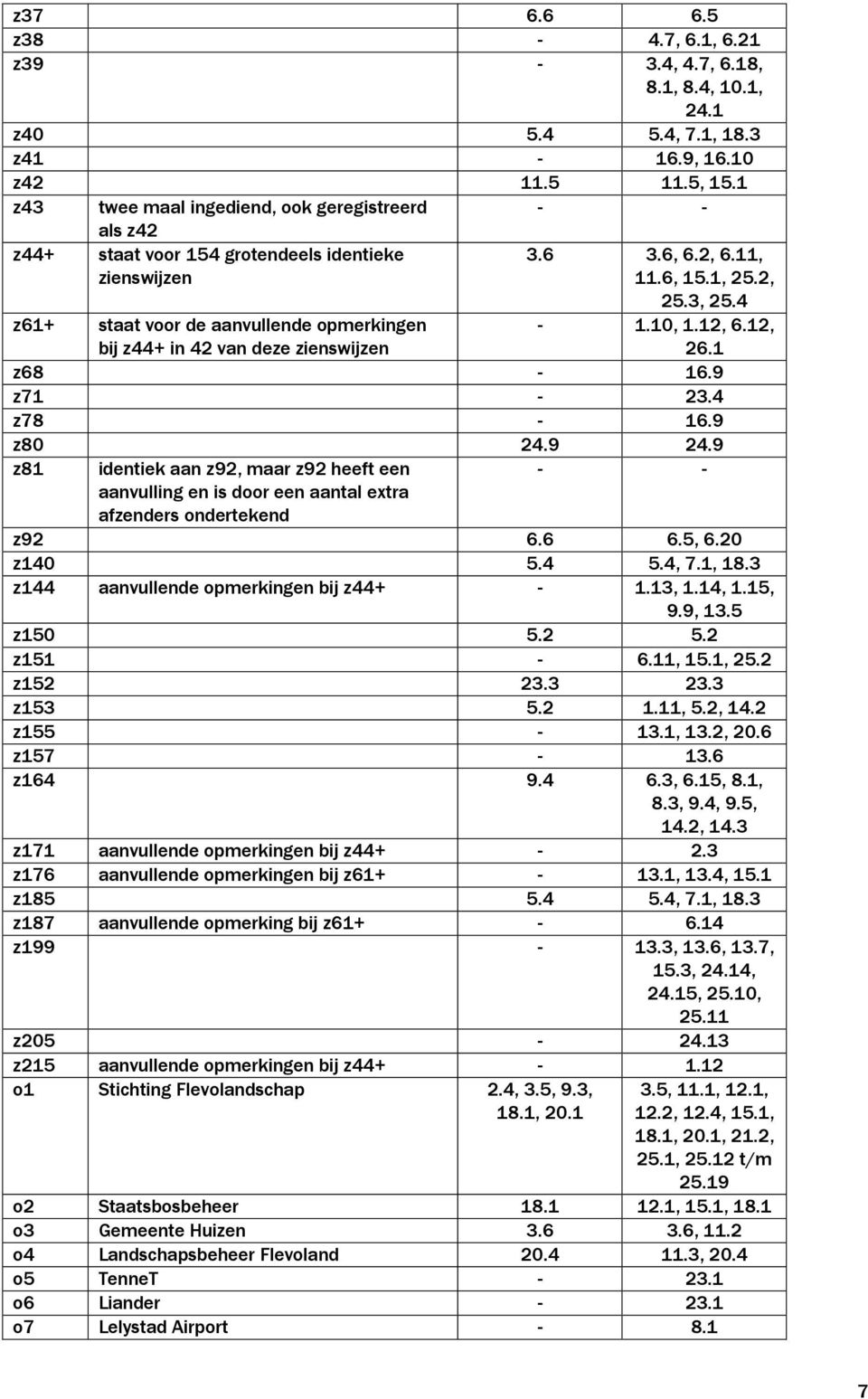 1 z61+ staat voor de aanvullende opmerkingen bij z44+ in 42 van deze zienswijzen z68-16.9 z71-23.4 z78-16.9 z80 24.9 24.