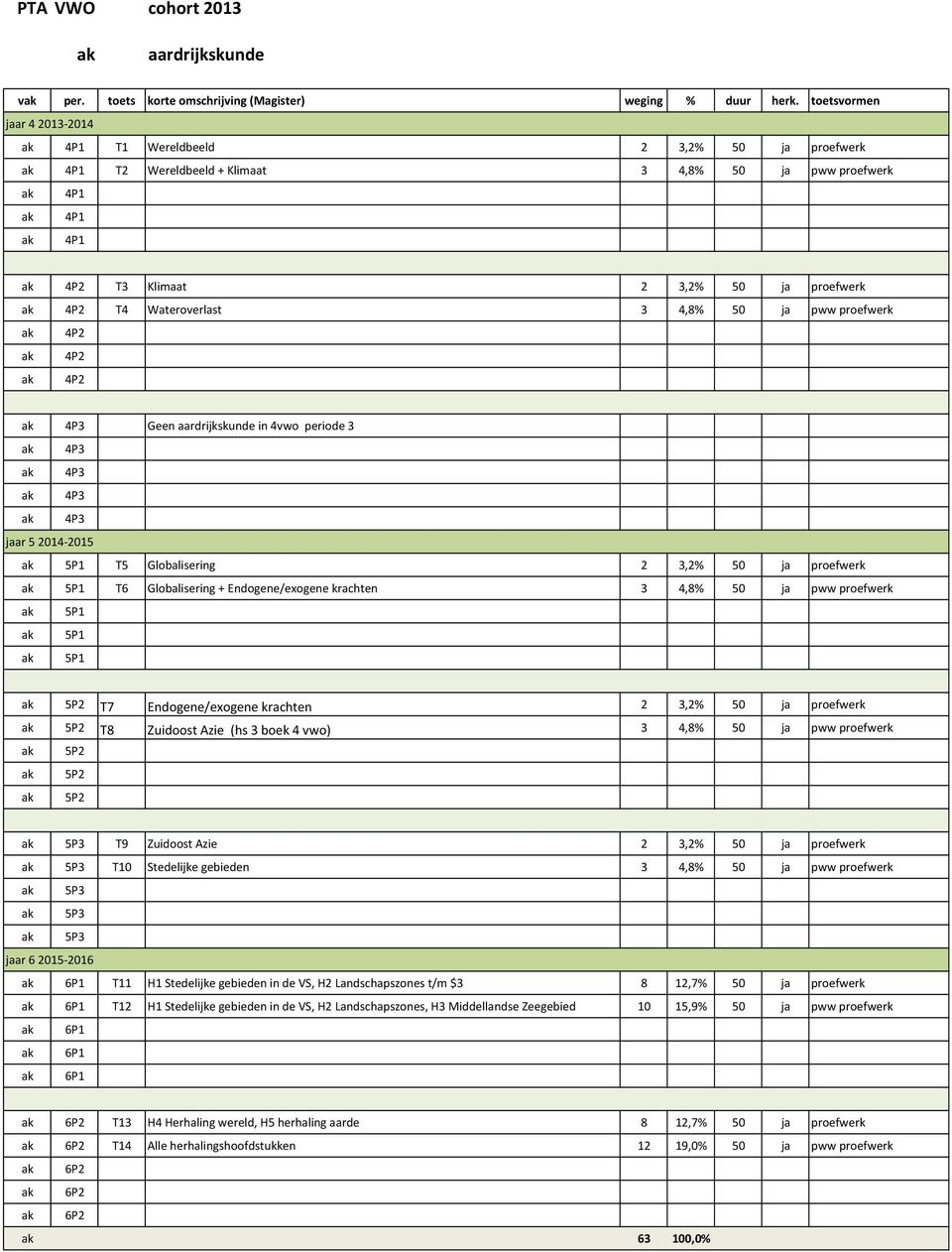 Globalisering + Endogene/exogene krachten 3 4,8% 50 ja pww proefwerk ak 5P1 ak 5P1 ak 5P1 ak 5P2 T7 Endogene/exogene krachten 2 3,2% 50 ja proefwerk ak 5P2 T8 Zuidoost Azie (hs 3 boek 4 vwo) 3 4,8%