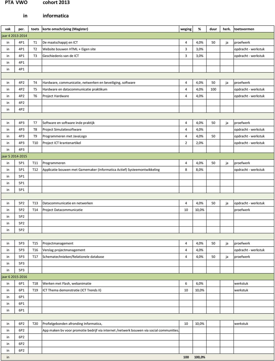 4P2 T6 Project Hardware 4 4,0% opdracht - werkstuk in 4P2 in 4P2 in 4P3 T7 Software en software inde praktijk 4 4,0% 50 ja proefwerk in 4P3 T8 Project Simulatiesoftware 4 4,0% opdracht - werkstuk in