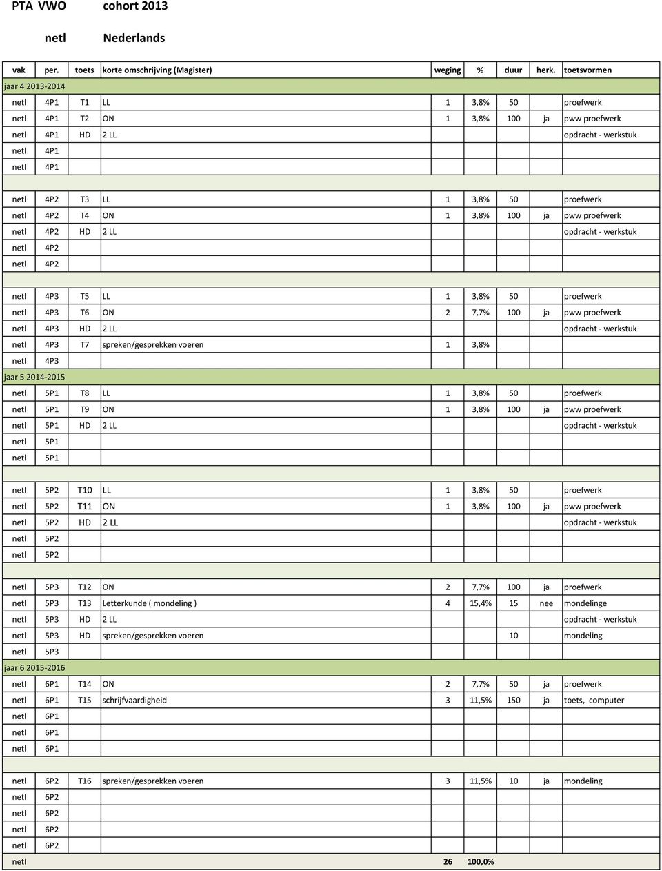 netl 4P3 T7 spreken/gesprekken voeren 1 3,8% netl 4P3 netl 5P1 T8 LL 1 3,8% 50 proefwerk netl 5P1 T9 ON 1 3,8% 100 ja pww proefwerk netl 5P1 HD 2 LL opdracht - werkstuk netl 5P1 netl 5P1 netl 5P2 T10