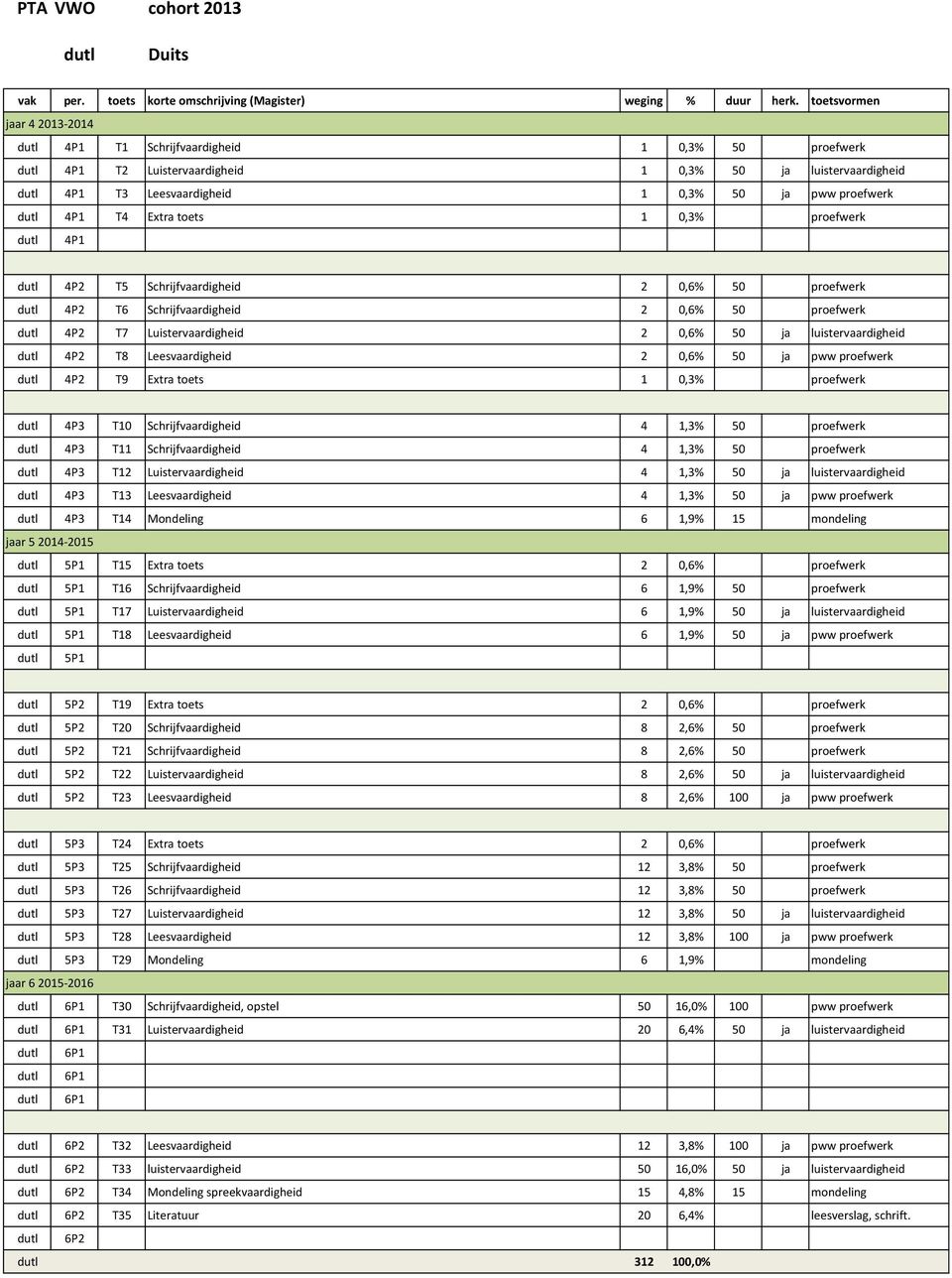 dutl 4P2 T8 Leesvaardigheid 2 0,6% 50 ja pww proefwerk dutl 4P2 T9 Extra toets 1 0,3% proefwerk dutl 4P3 T10 Schrijfvaardigheid 4 1,3% 50 proefwerk dutl 4P3 T11 Schrijfvaardigheid 4 1,3% 50 proefwerk