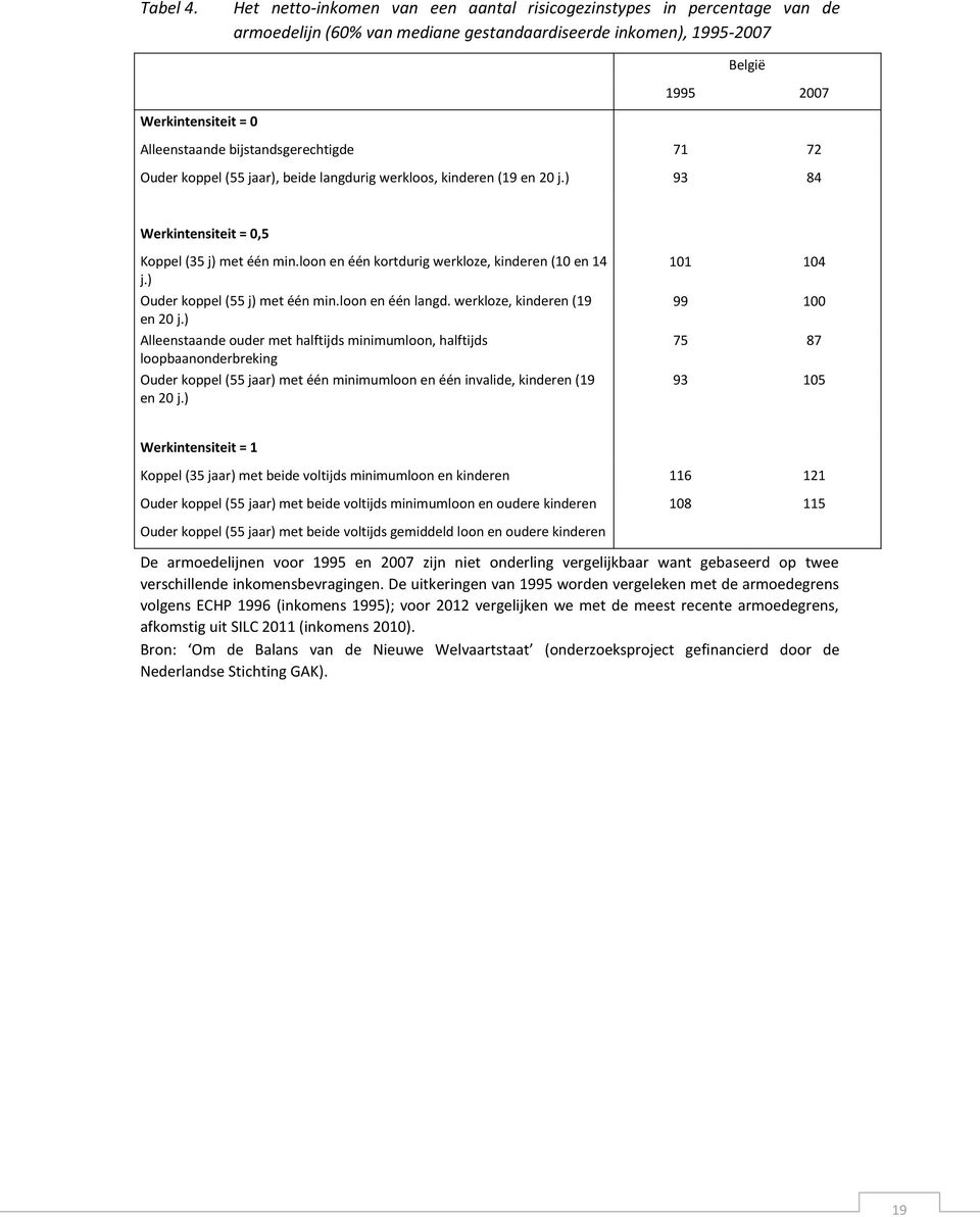 bijstandsgerechtigde 71 72 Ouder koppel (55 jaar), beide langdurig werkloos, kinderen (19 en 20 j.) 93 84 Werkintensiteit = 0,5 Koppel (35 j) met één min.