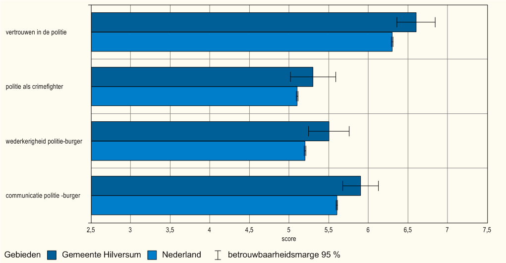 8.4 Schaalscores functioneren van de politie Voor het functioneren van de politie zijn verschillende schaalscores berekend op basis van de antwoorden op diverse stellingen.