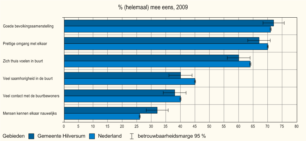 In Hilversum is 81% het (helemaal) eens met de stelling dat 'het buiten goed verlicht is'.