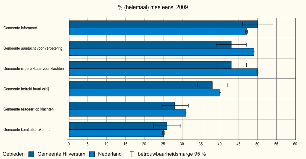 1.6 Functioneren gemeente Aan de respondenten is gevraagd een oordeel te geven over het functioneren van de gemeente te beoordelen t.a.v. de verbetering van de leefbaarheid en veiligheid van de woonbuurt.