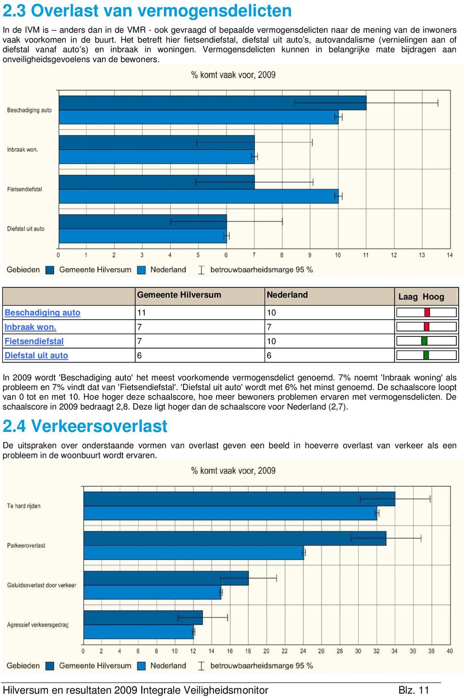 Vermogensdelicten kunnen in belangrijke mate bijdragen aan onveiligheidsgevoelens van de bewoners. Beschadiging auto 11 10 Inbraak won.