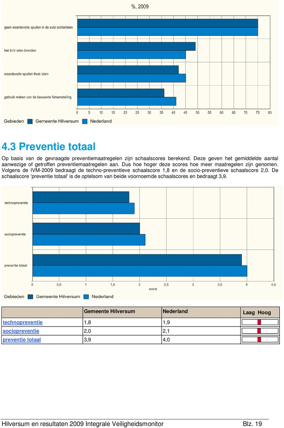 Volgens de IVM-2009 bedraagt de techno-preventieve schaalscore 1,8 en de socio-preventieve schaalscore 2,0.