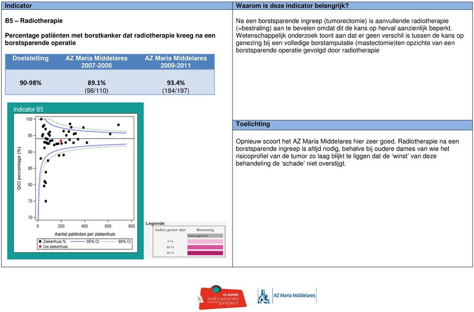 Wetenschappelijk onderzoek toont aan dat er geen verschil is tussen de kans op genezing bij een volledige borstamputatie (mastectomie)ten opzichte van een borstsparende operatie gevolgd