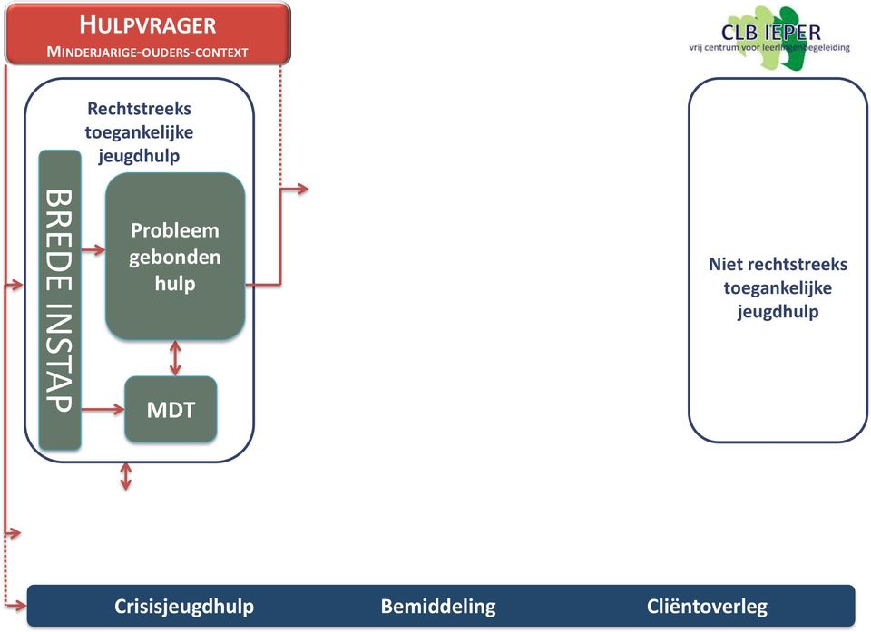 Probleem gebonden hulp MDT Niet rechtstreeks