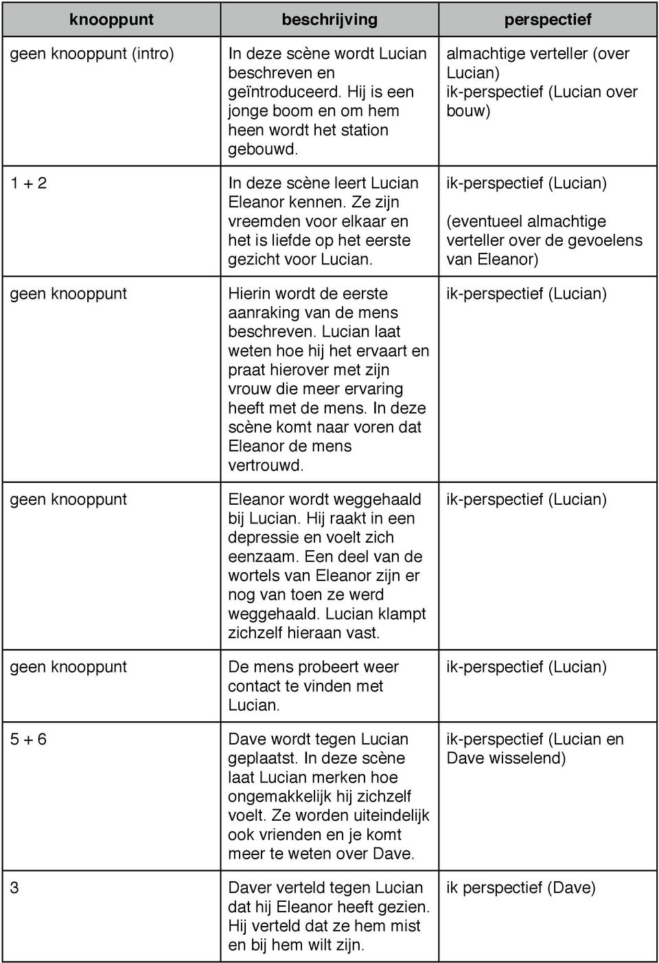 ik-perspectief (Lucian) (eventueel almachtige verteller over de gevoelens van Eleanor) geen knooppunt geen knooppunt geen knooppunt Hierin wordt de eerste aanraking van de mens beschreven.