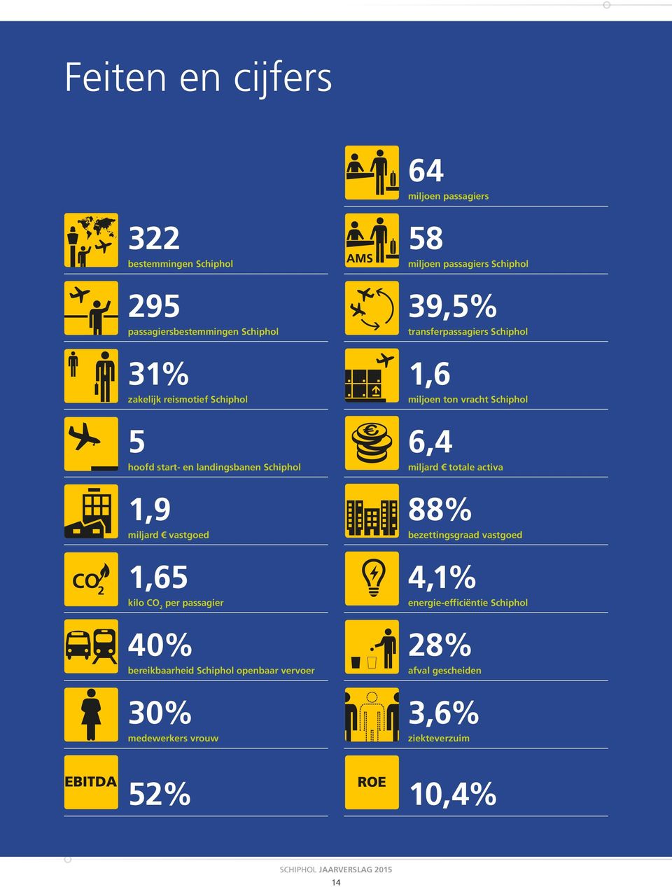 openbaar vervoer 30% medewerkers vrouw 58 miljoen passagiers Schiphol 39,5% transferpassagiers Schiphol 1,6 miljoen ton vracht