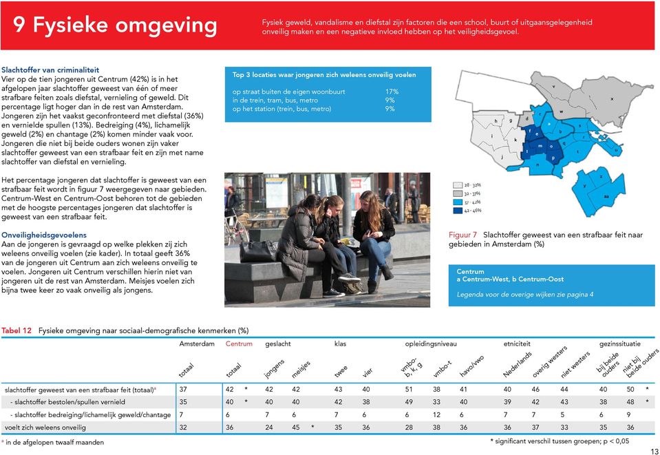 Dit percentge ligt hoger dn in de rest vn Amsterdm. Jongeren zijn het vkst geconfronteerd met diefstl (36%) en vernielde spullen (13%).