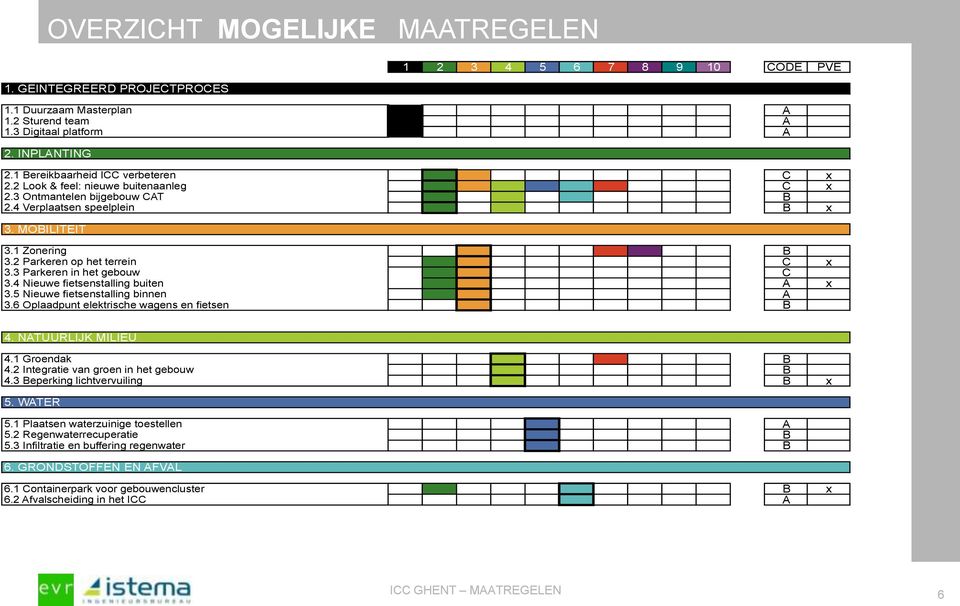 2 Parkeren op het terrein C x 3.3 Parkeren in het gebouw C 3.4 Nieuwe fietsenstalling buiten A x 3.5 Nieuwe fietsenstalling binnen A 3.6 Oplaadpunt elektrische wagens en fietsen B 4.