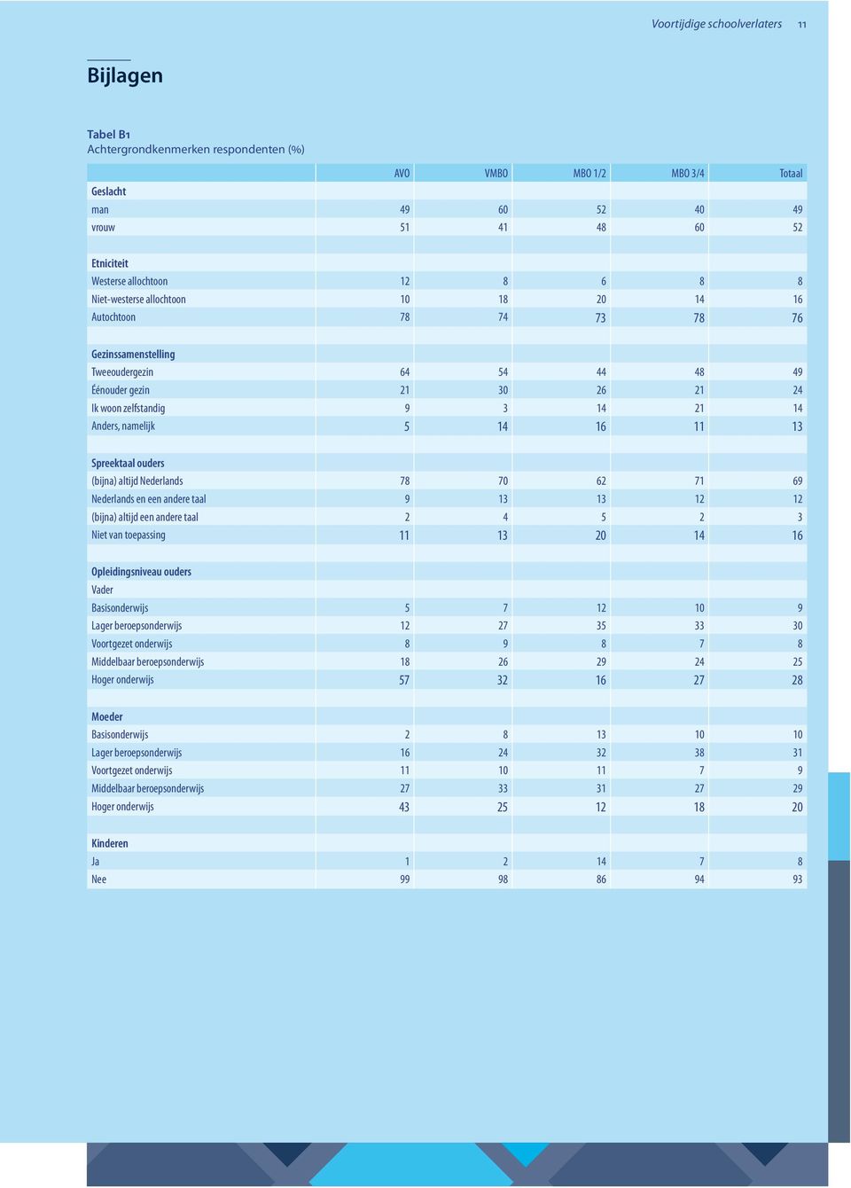 namelijk 5 14 16 11 13 Spreektaal ouders (bijna) altijd Nederlands 78 70 62 71 69 Nederlands en een andere taal 9 13 13 12 12 (bijna) altijd een andere taal 2 4 5 2 3 Niet van toepassing 11 13 20 14