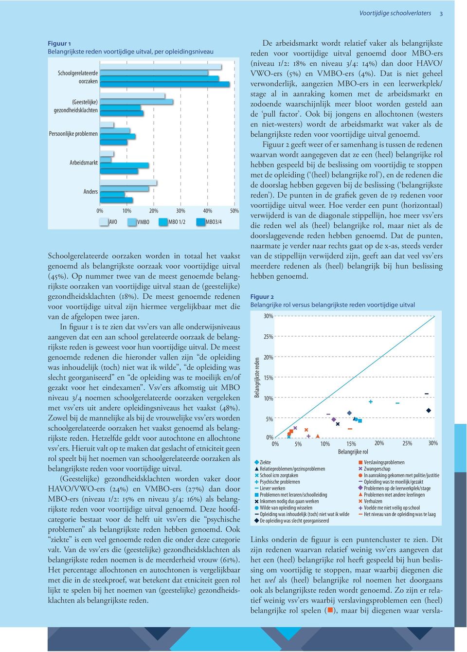 Op nummer twee van de meest genoemde belangrijkste oorzaken van voortijdige uitval staan de (geestelijke) gezondheidsklachten (18%).