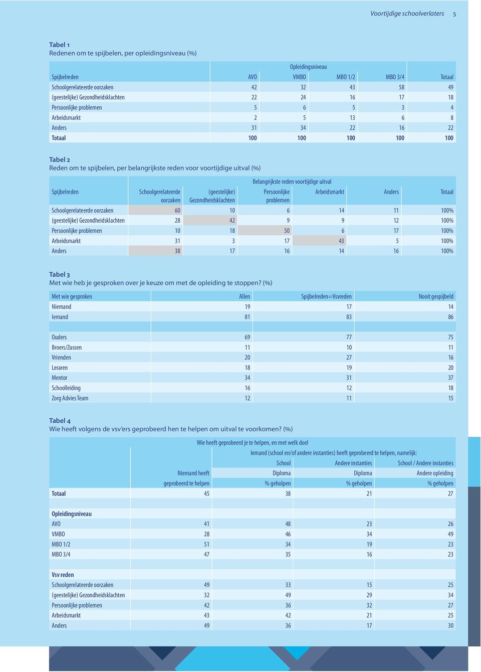 belangrijkste reden voor voortijdige uitval (%) Spijbelreden Schoolgerelateerde oorzaken (geestelijke) Gezondheidsklachten Belangrijkste reden voortijdige uitval Persoonlijke Arbeidsmarkt Anders